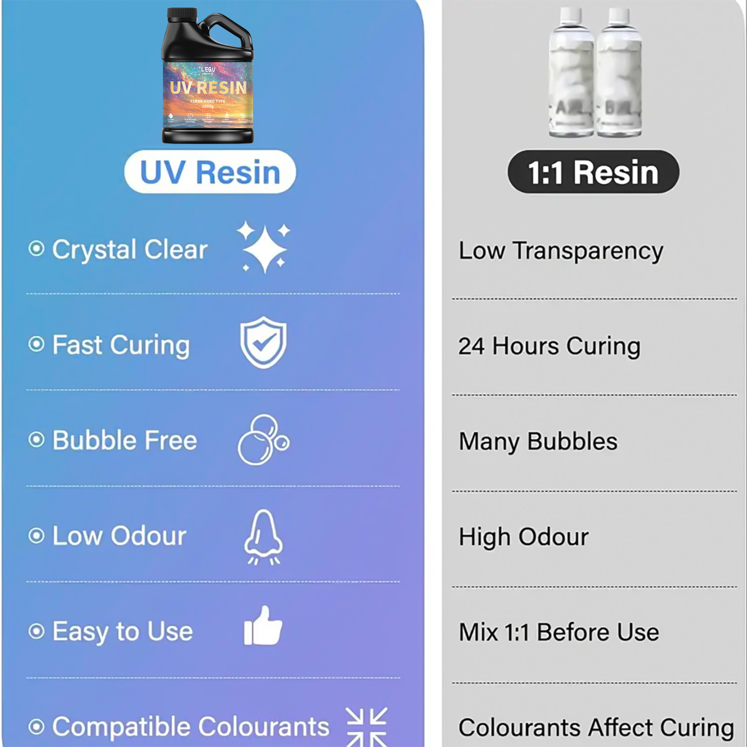 100/200/500/1000g UV Epoxy Res - Resin Art Epoxy 评论和价格